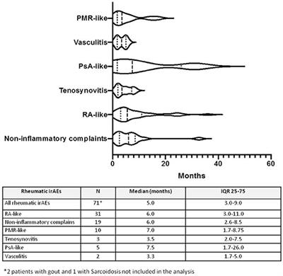 Clinical Patterns and Follow-Up of Inflammatory Arthritis and Other Immune-Related Adverse Events Induced by Checkpoint Inhibitors. A Multicenter Study